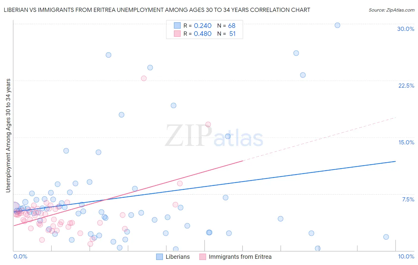 Liberian vs Immigrants from Eritrea Unemployment Among Ages 30 to 34 years