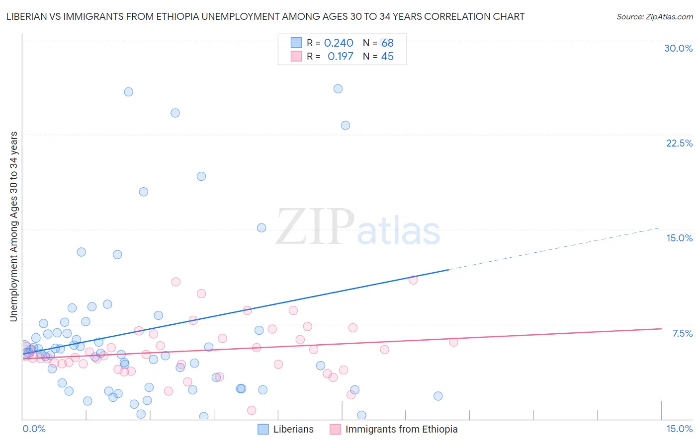 Liberian vs Immigrants from Ethiopia Unemployment Among Ages 30 to 34 years