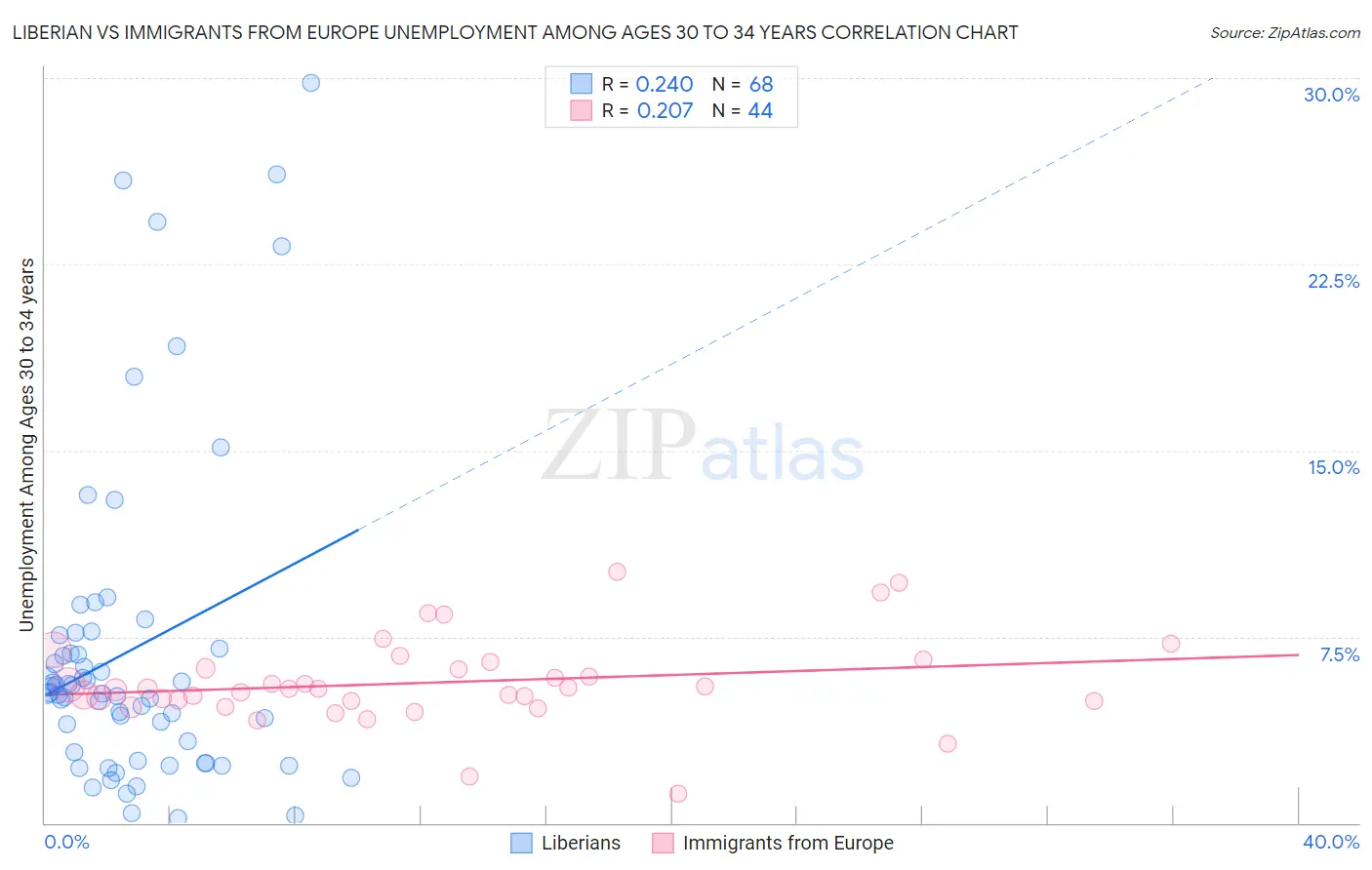 Liberian vs Immigrants from Europe Unemployment Among Ages 30 to 34 years