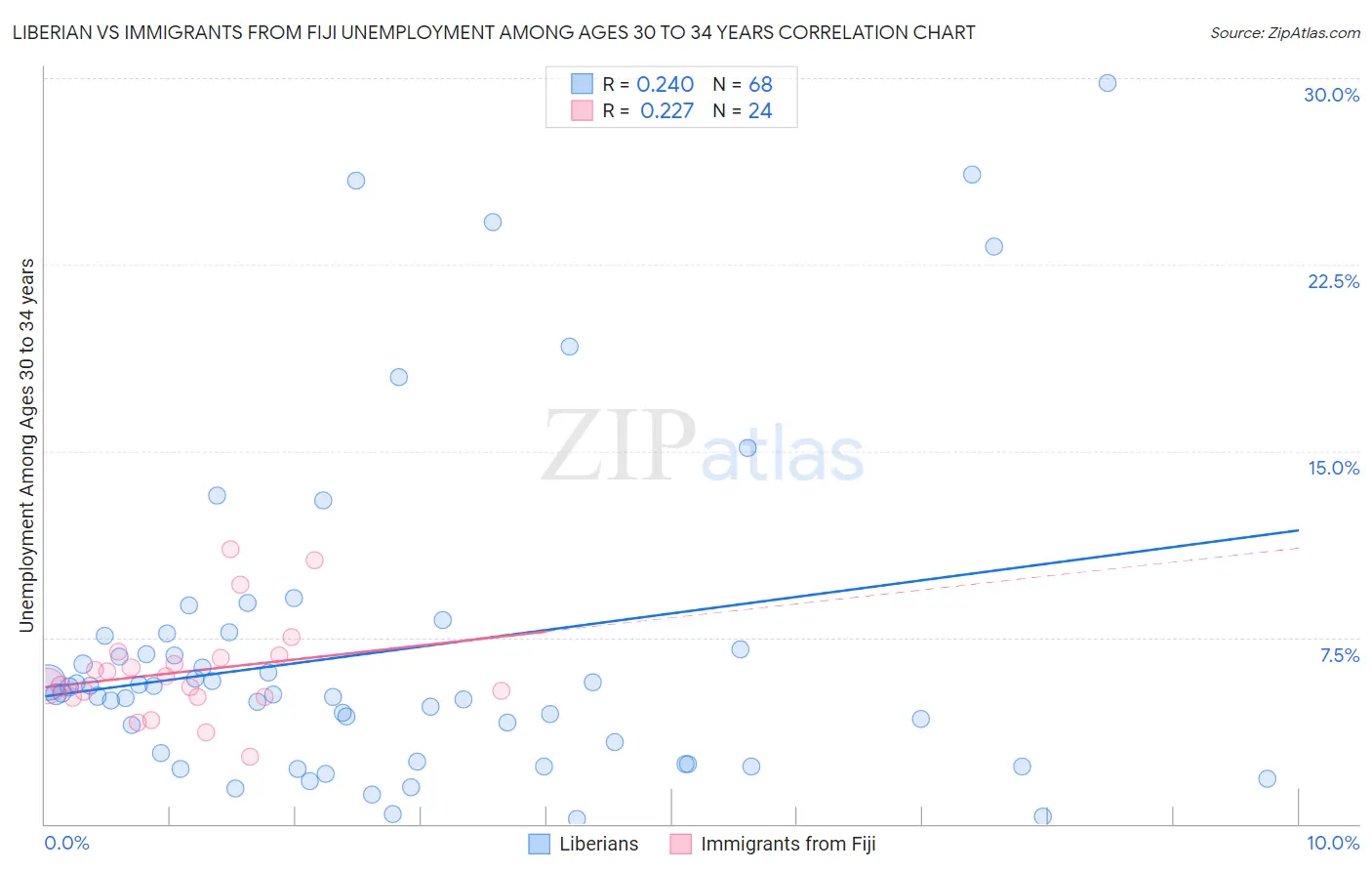 Liberian vs Immigrants from Fiji Unemployment Among Ages 30 to 34 years