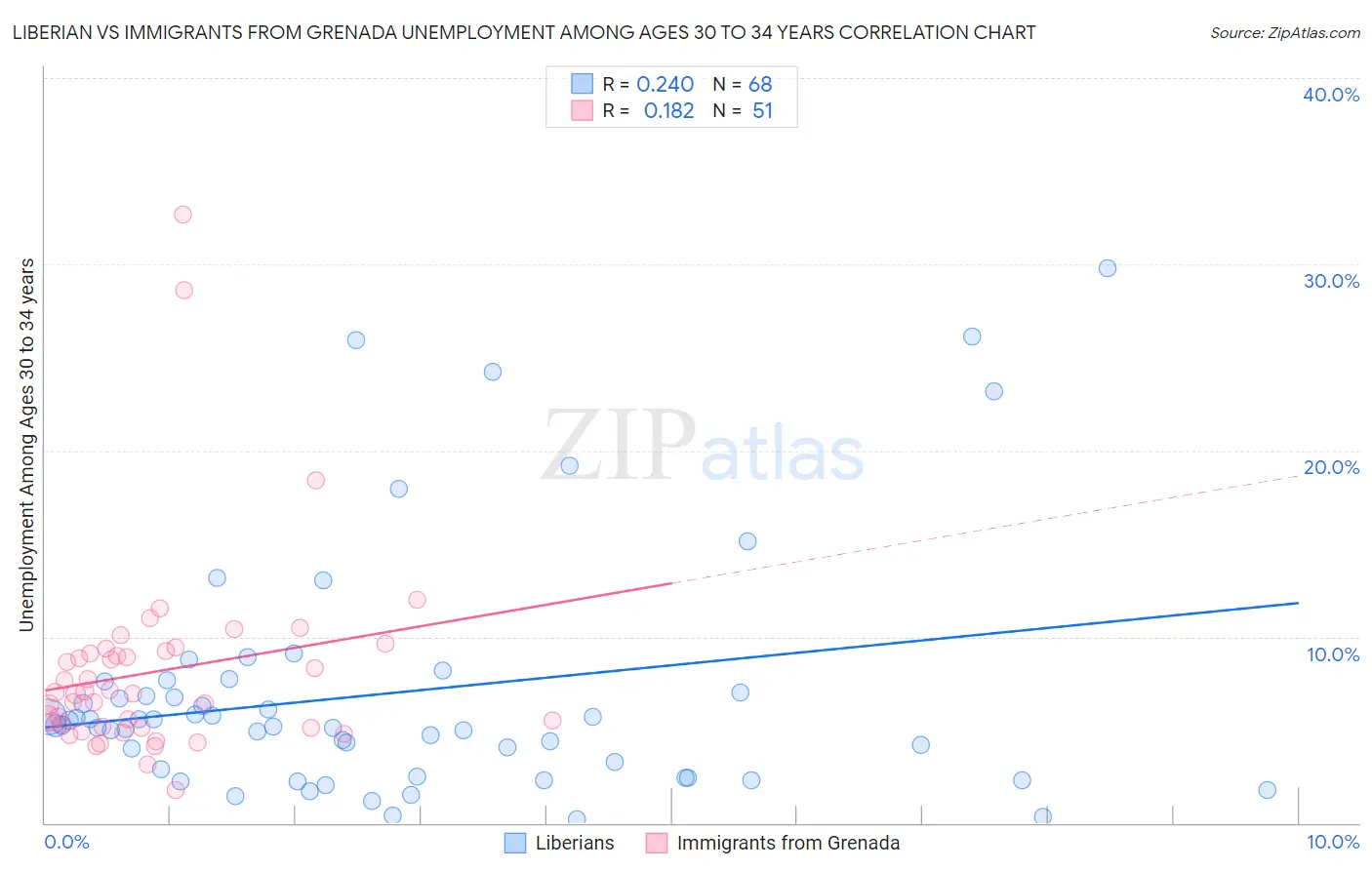Liberian vs Immigrants from Grenada Unemployment Among Ages 30 to 34 years