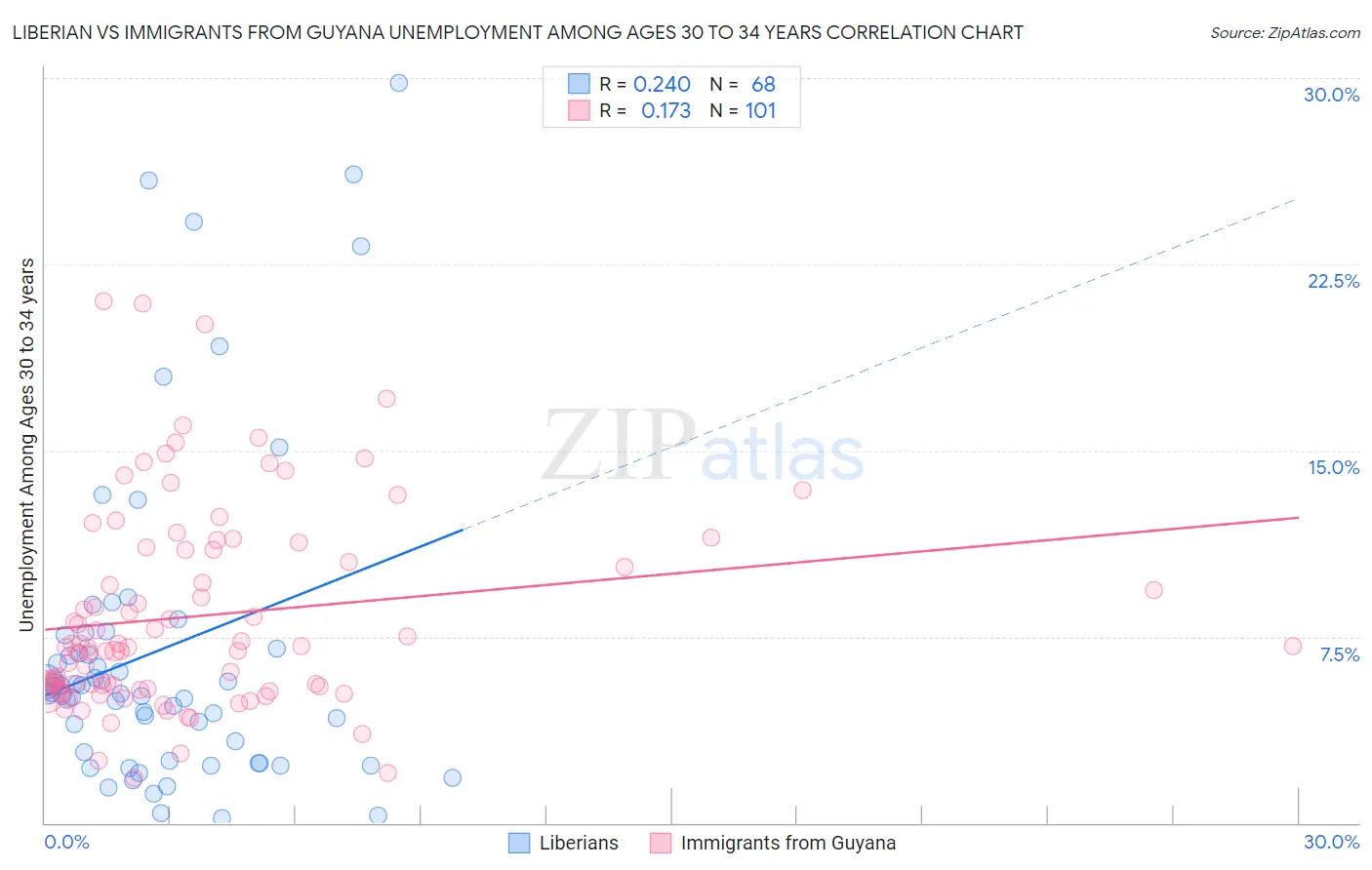 Liberian vs Immigrants from Guyana Unemployment Among Ages 30 to 34 years