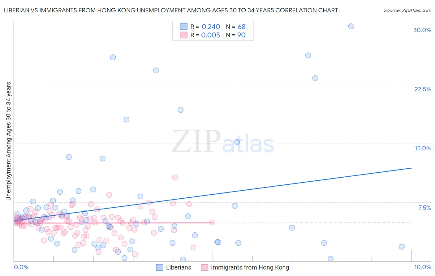 Liberian vs Immigrants from Hong Kong Unemployment Among Ages 30 to 34 years
