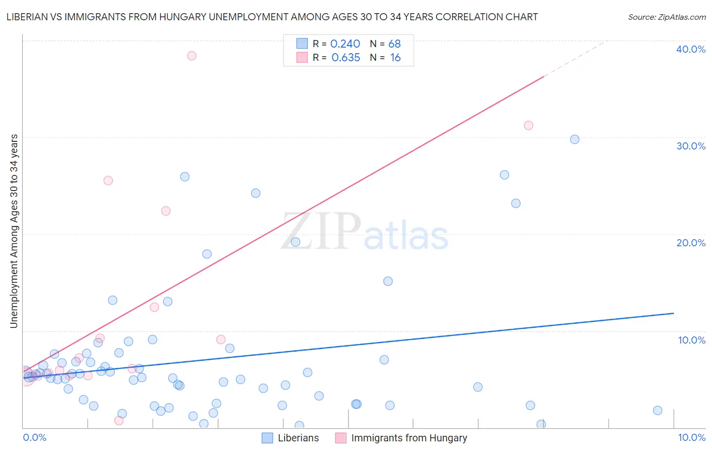 Liberian vs Immigrants from Hungary Unemployment Among Ages 30 to 34 years