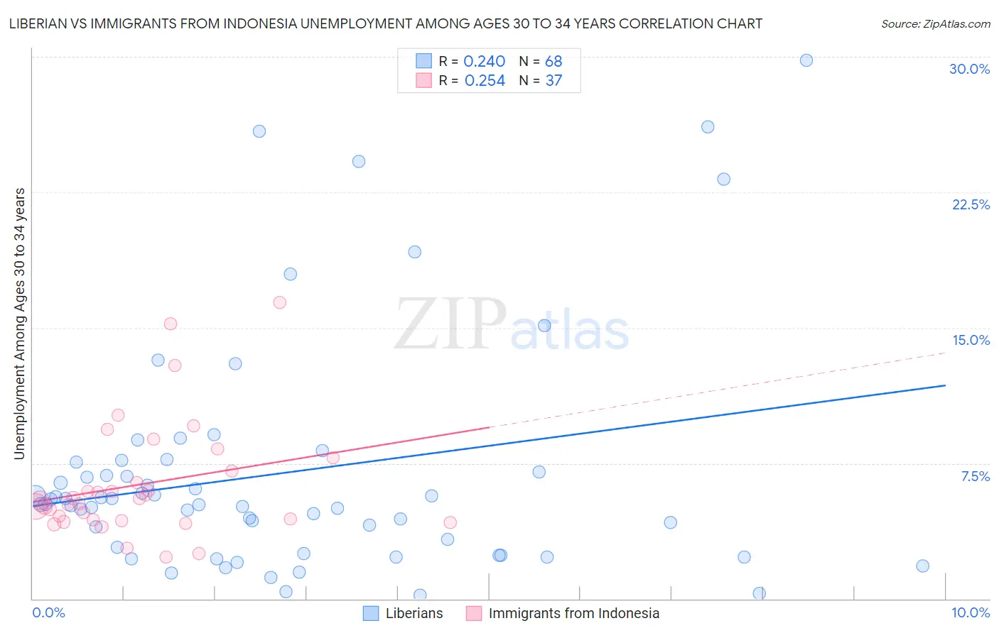Liberian vs Immigrants from Indonesia Unemployment Among Ages 30 to 34 years