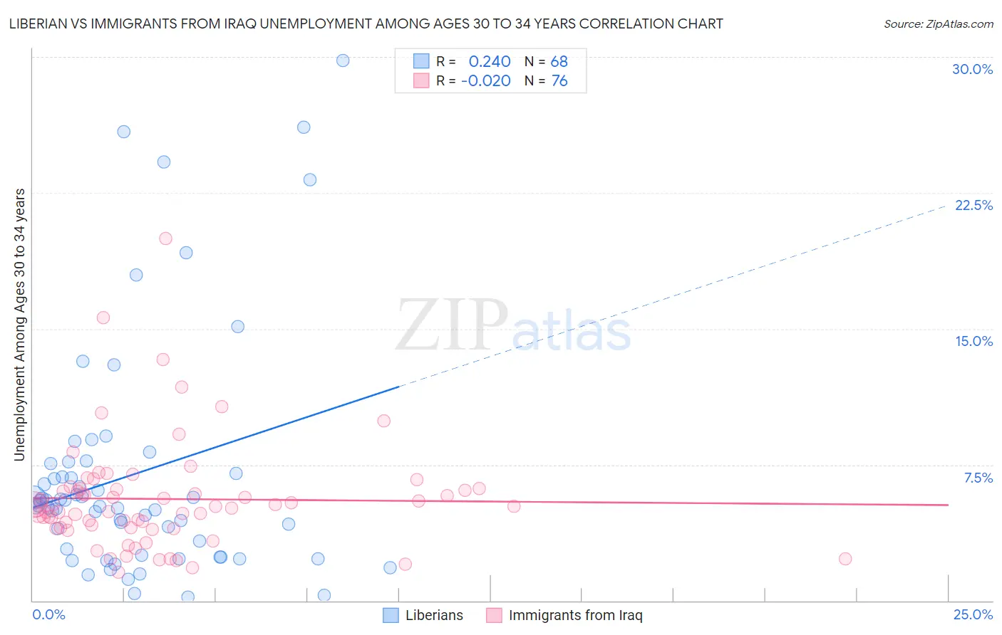 Liberian vs Immigrants from Iraq Unemployment Among Ages 30 to 34 years