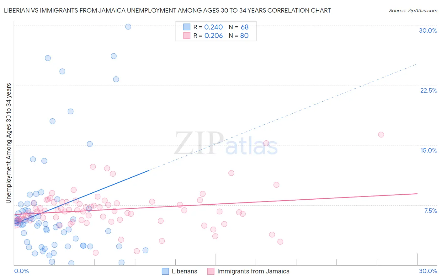 Liberian vs Immigrants from Jamaica Unemployment Among Ages 30 to 34 years