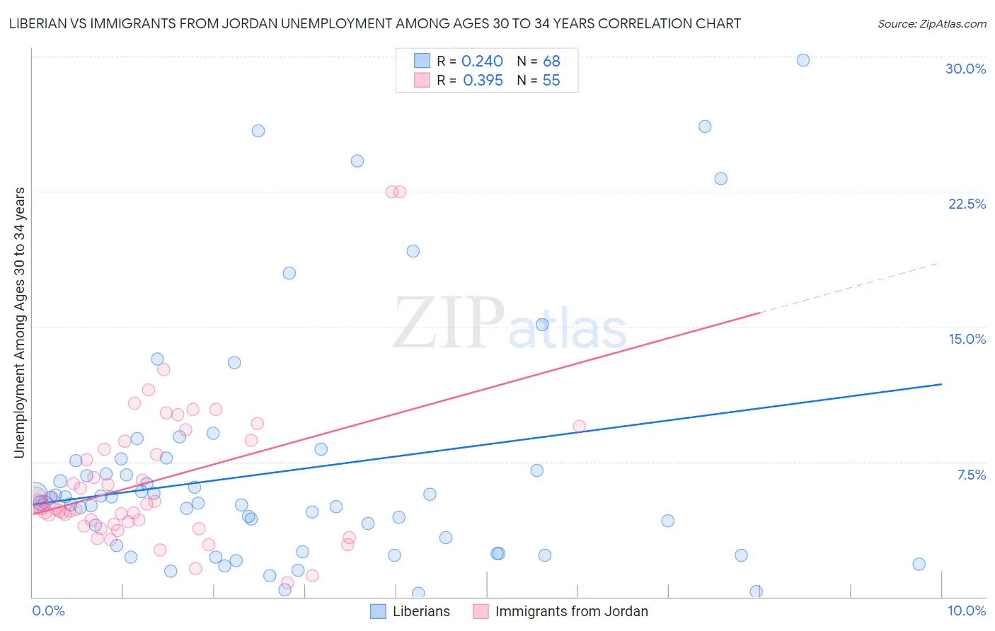 Liberian vs Immigrants from Jordan Unemployment Among Ages 30 to 34 years