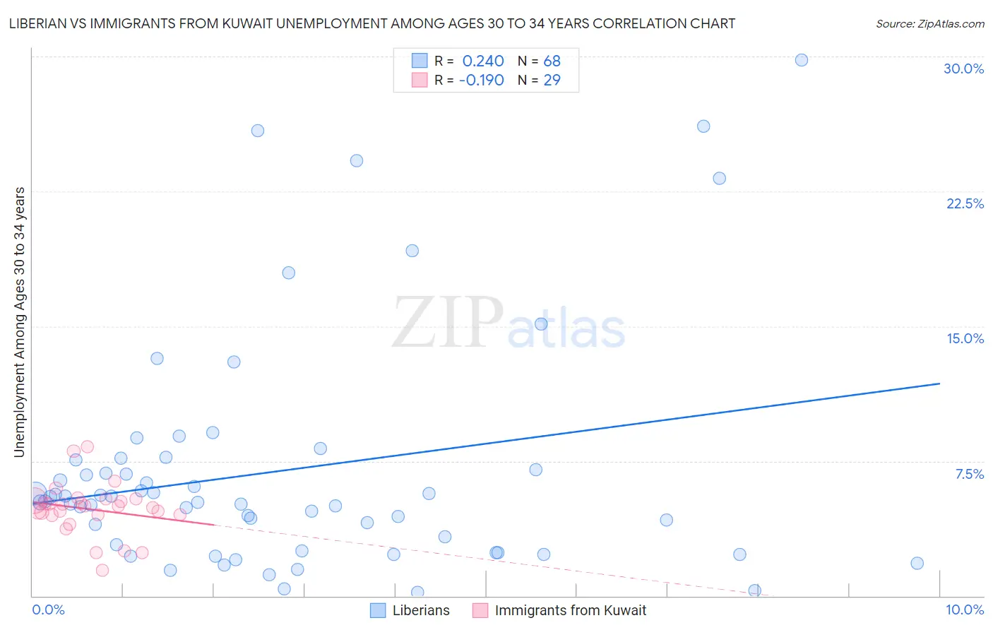 Liberian vs Immigrants from Kuwait Unemployment Among Ages 30 to 34 years