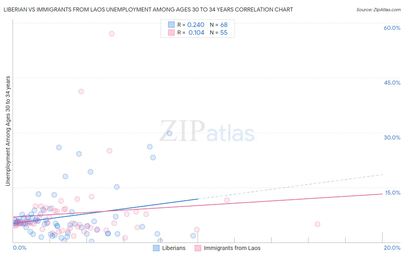 Liberian vs Immigrants from Laos Unemployment Among Ages 30 to 34 years