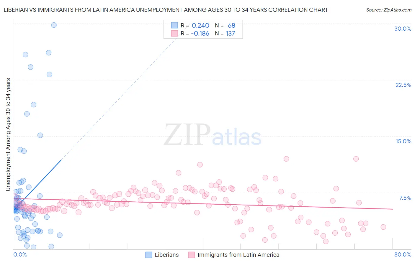 Liberian vs Immigrants from Latin America Unemployment Among Ages 30 to 34 years