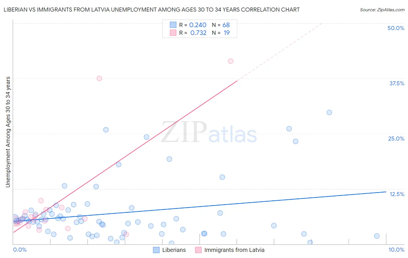 Liberian vs Immigrants from Latvia Unemployment Among Ages 30 to 34 years