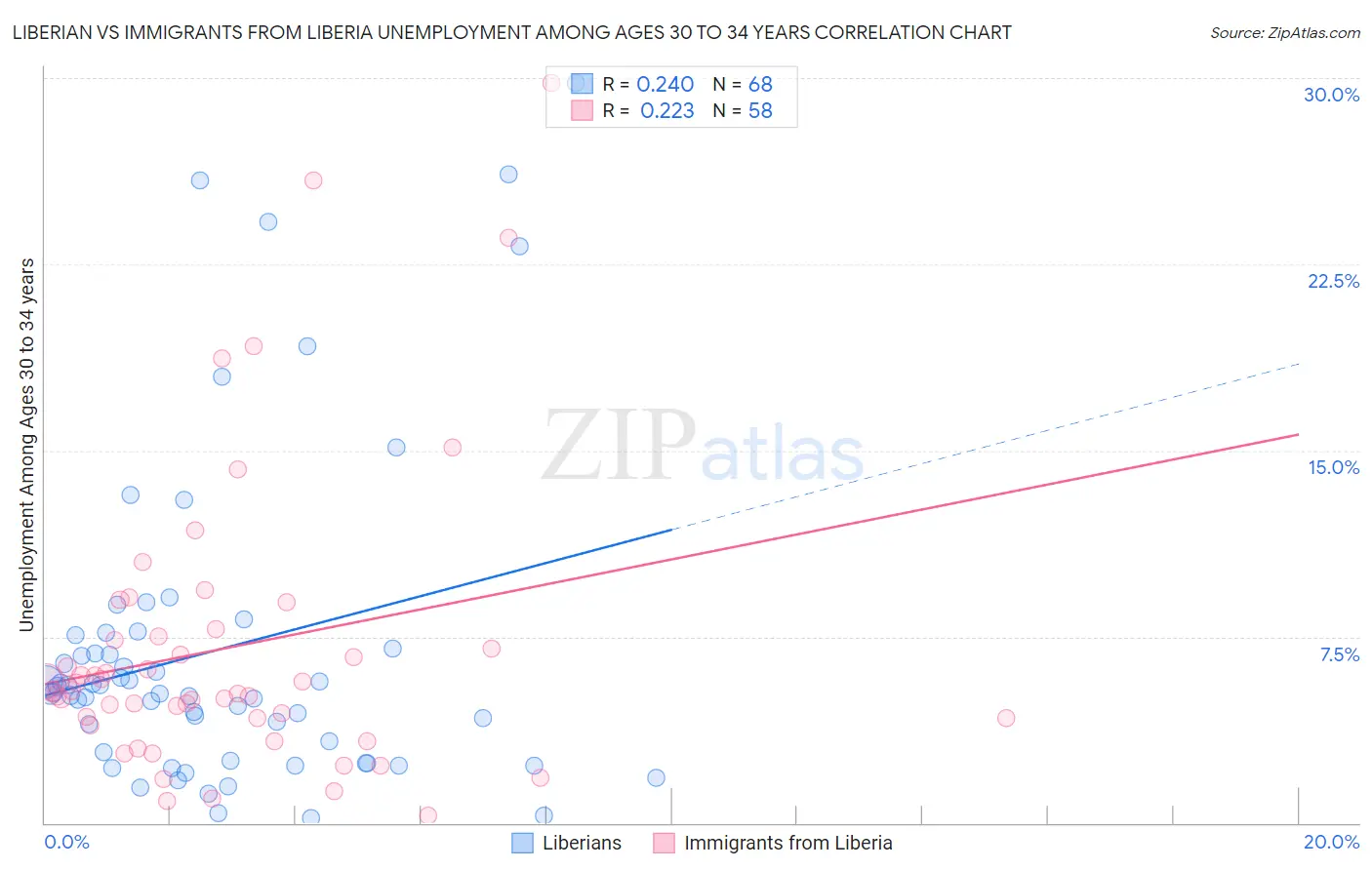Liberian vs Immigrants from Liberia Unemployment Among Ages 30 to 34 years