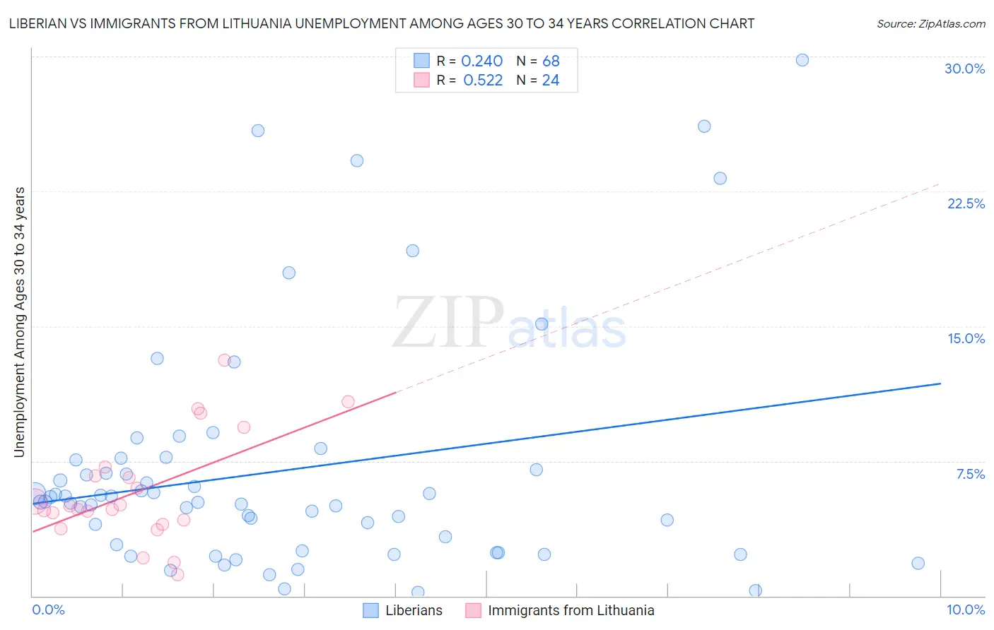 Liberian vs Immigrants from Lithuania Unemployment Among Ages 30 to 34 years