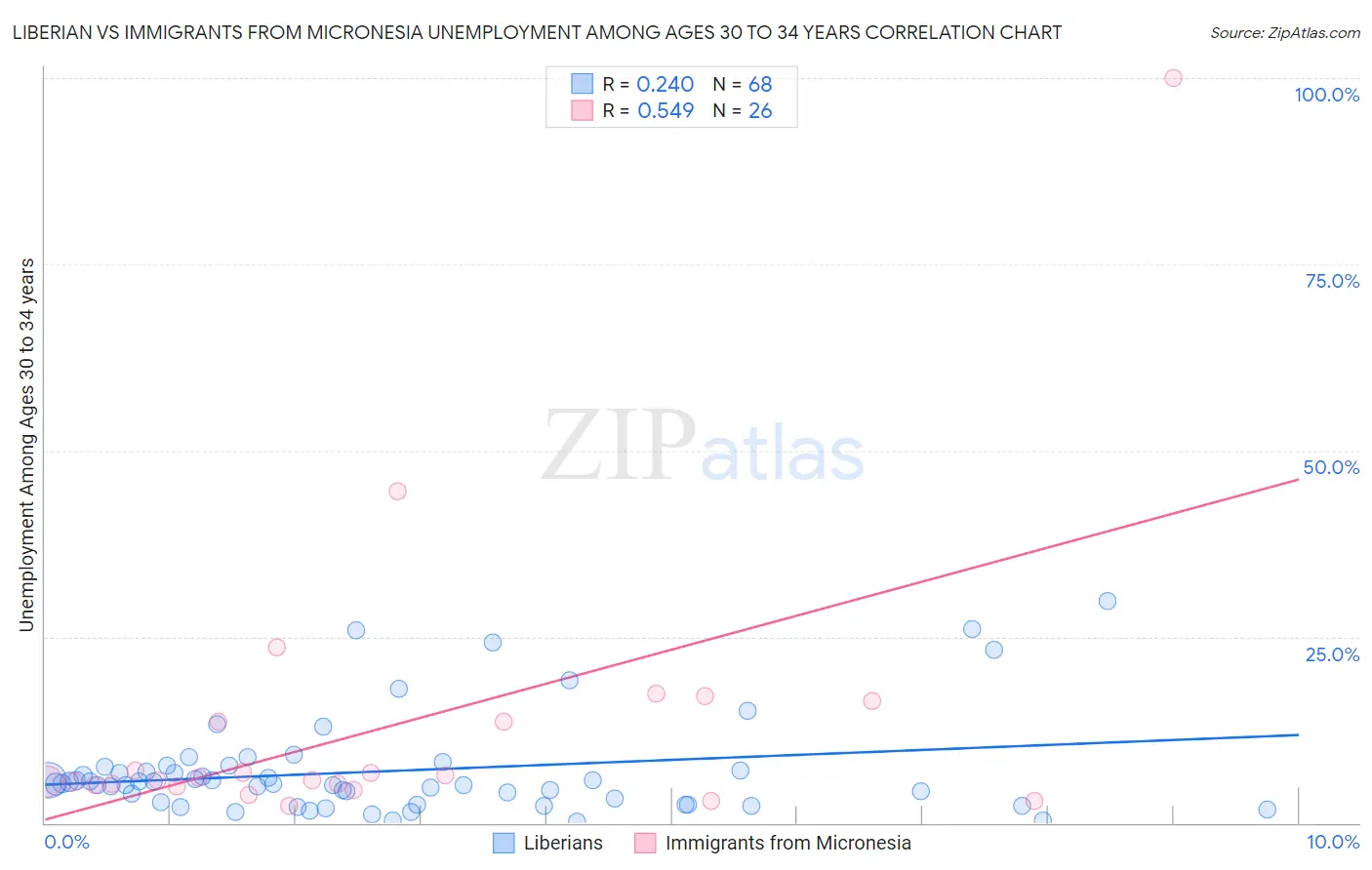 Liberian vs Immigrants from Micronesia Unemployment Among Ages 30 to 34 years