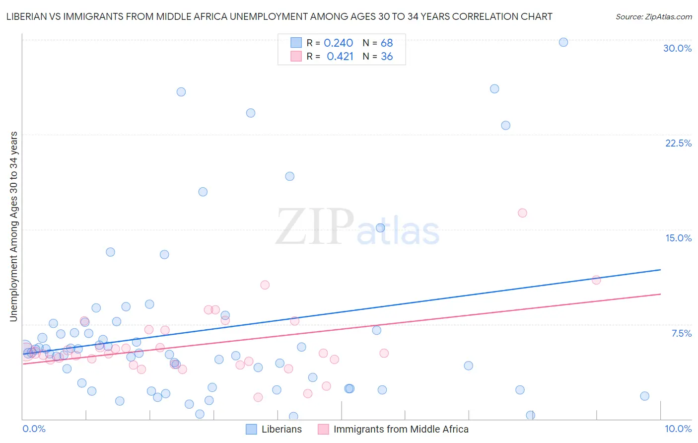 Liberian vs Immigrants from Middle Africa Unemployment Among Ages 30 to 34 years
