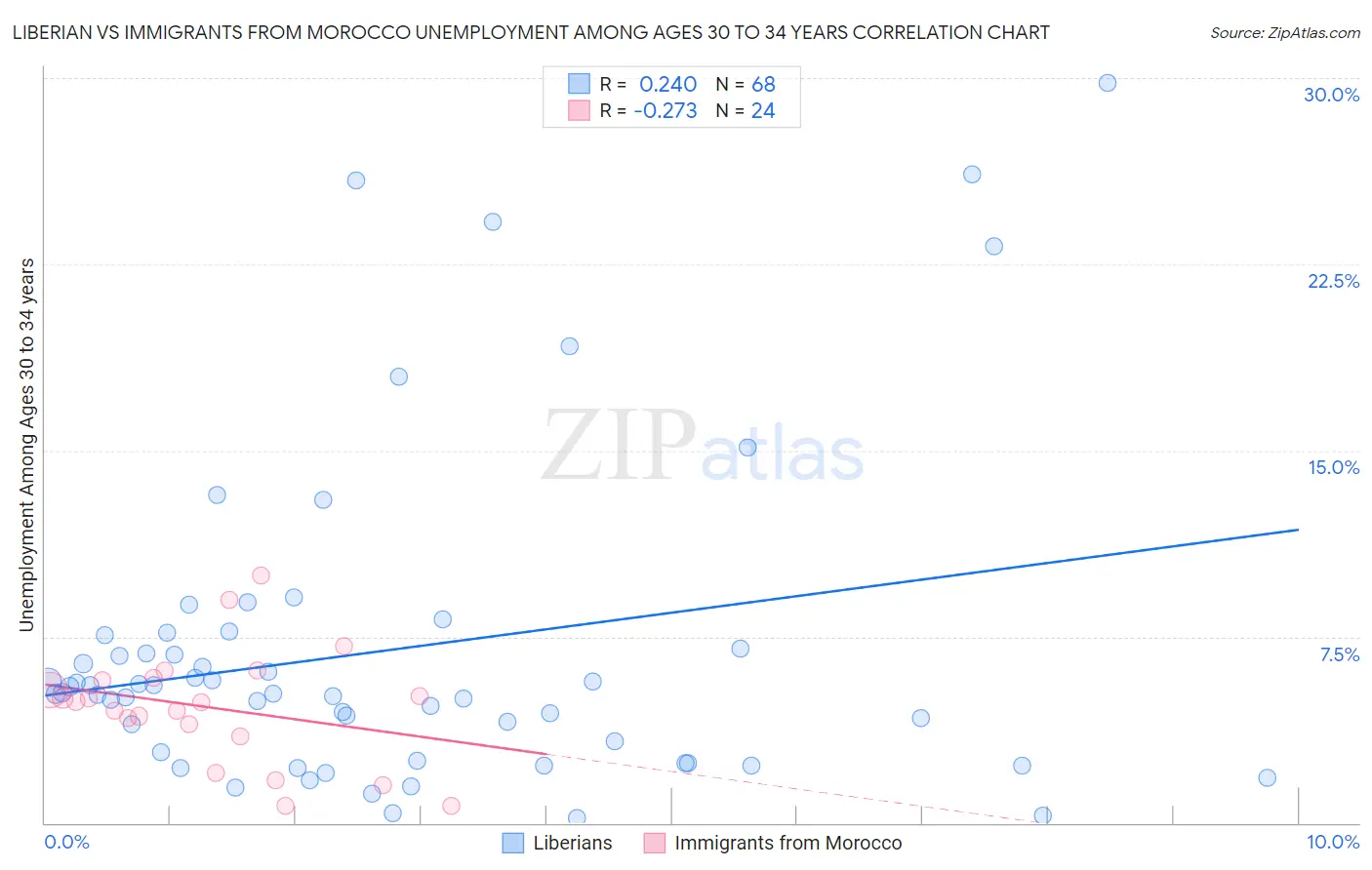 Liberian vs Immigrants from Morocco Unemployment Among Ages 30 to 34 years