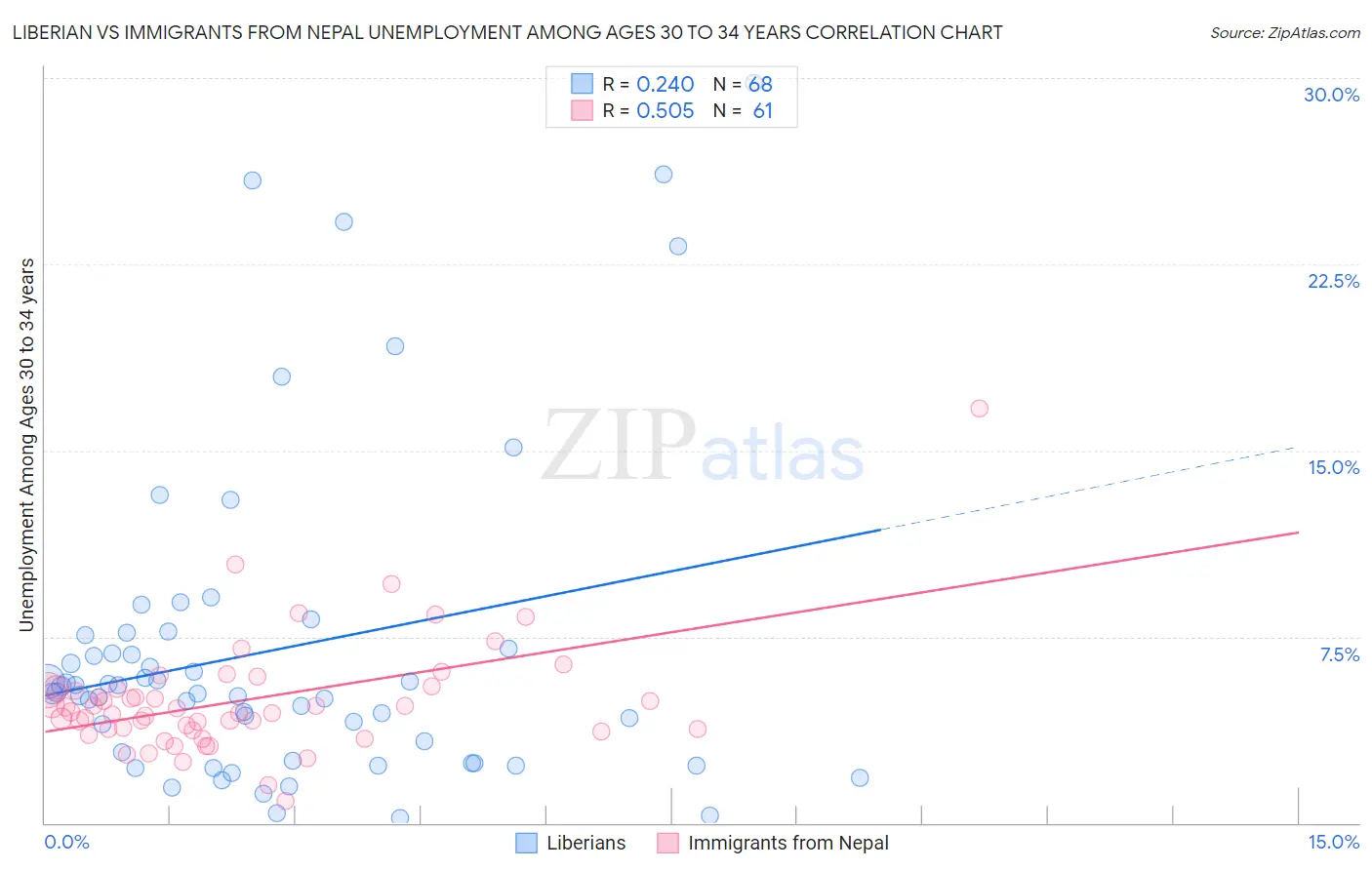 Liberian vs Immigrants from Nepal Unemployment Among Ages 30 to 34 years