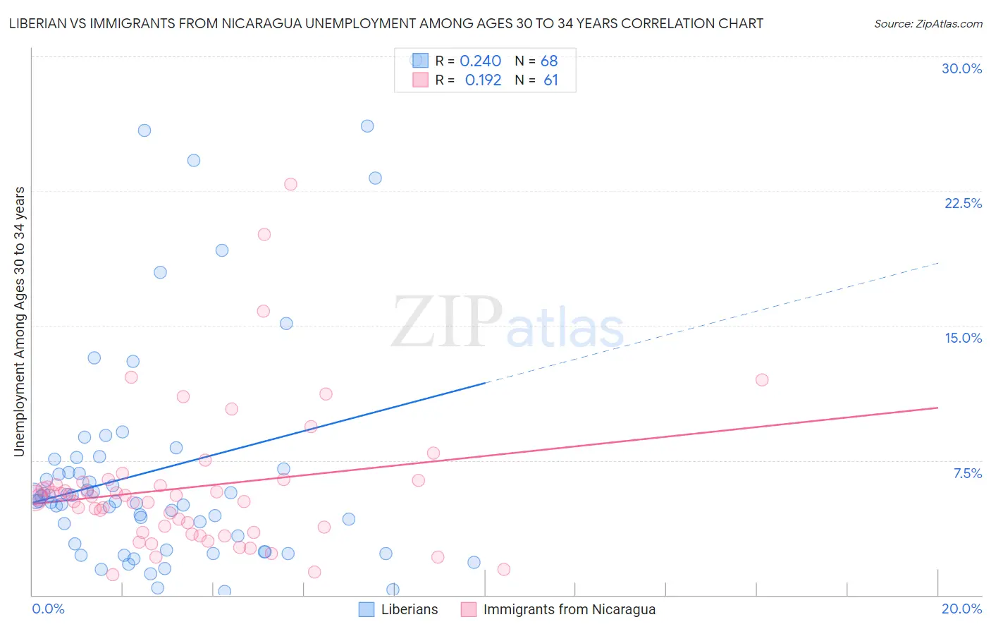 Liberian vs Immigrants from Nicaragua Unemployment Among Ages 30 to 34 years
