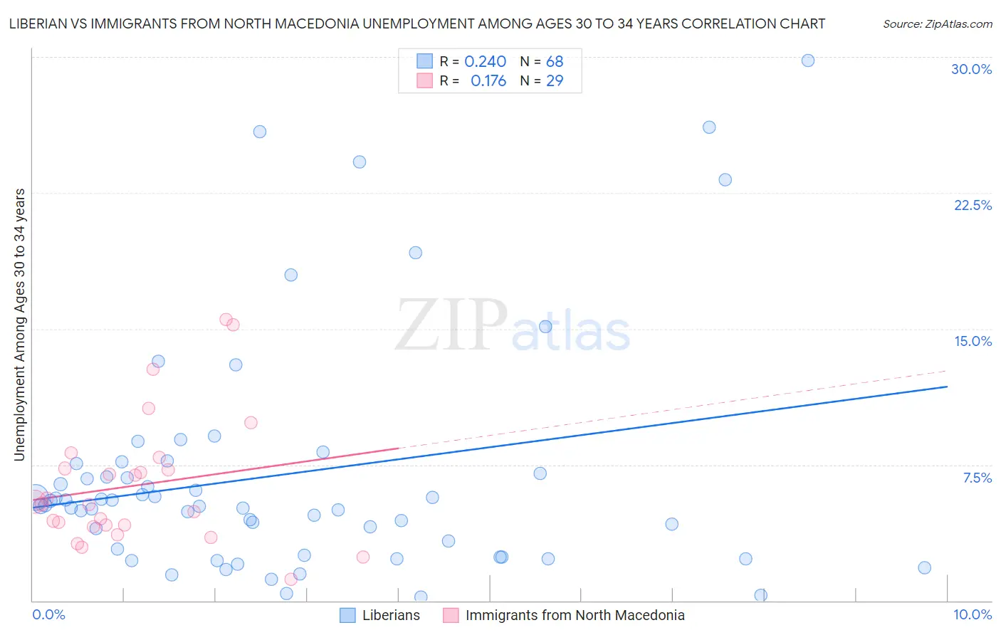 Liberian vs Immigrants from North Macedonia Unemployment Among Ages 30 to 34 years