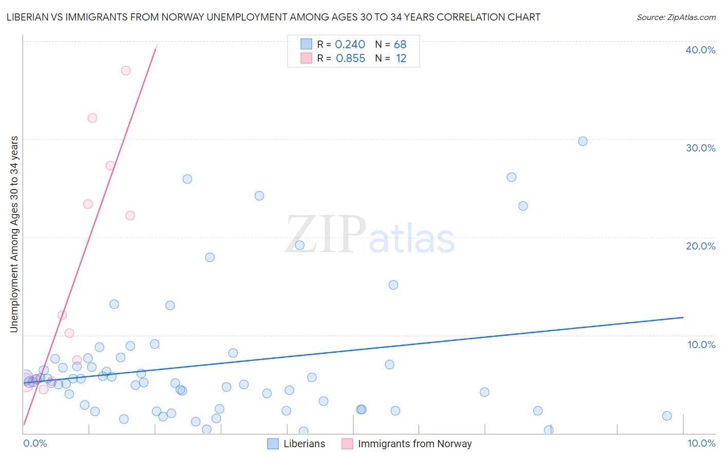 Liberian vs Immigrants from Norway Unemployment Among Ages 30 to 34 years