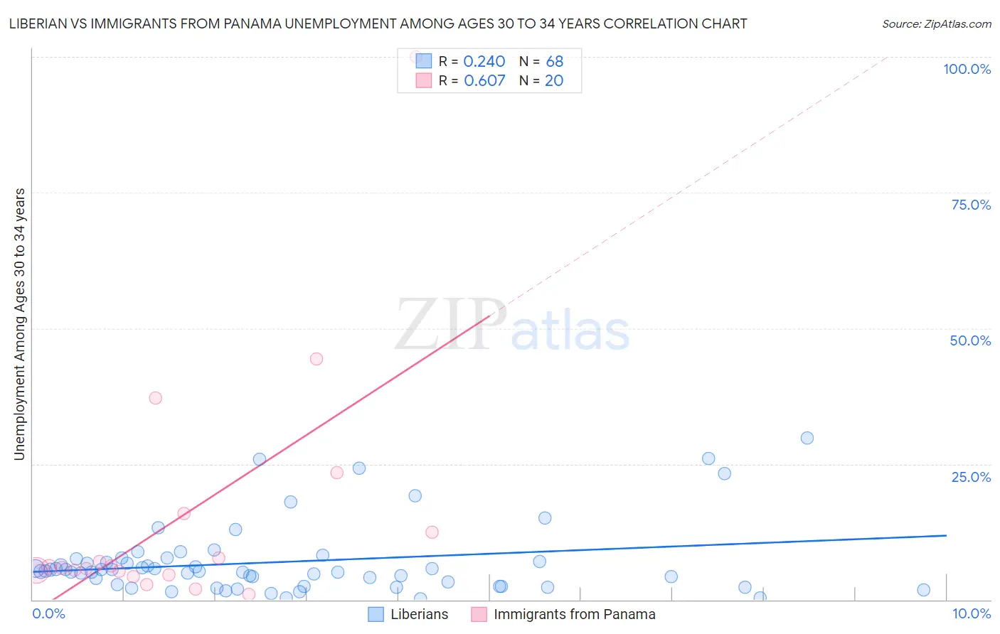 Liberian vs Immigrants from Panama Unemployment Among Ages 30 to 34 years