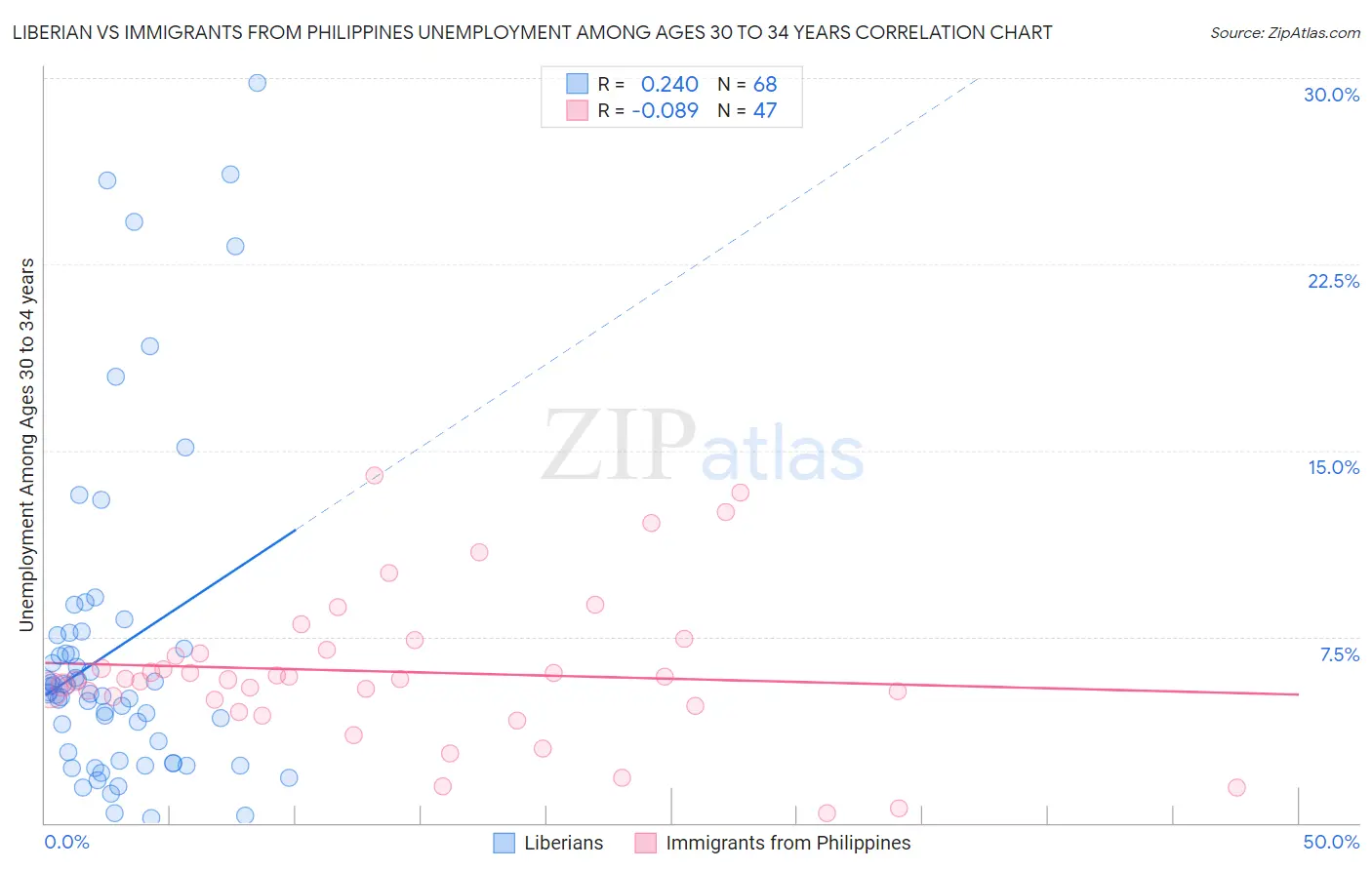 Liberian vs Immigrants from Philippines Unemployment Among Ages 30 to 34 years