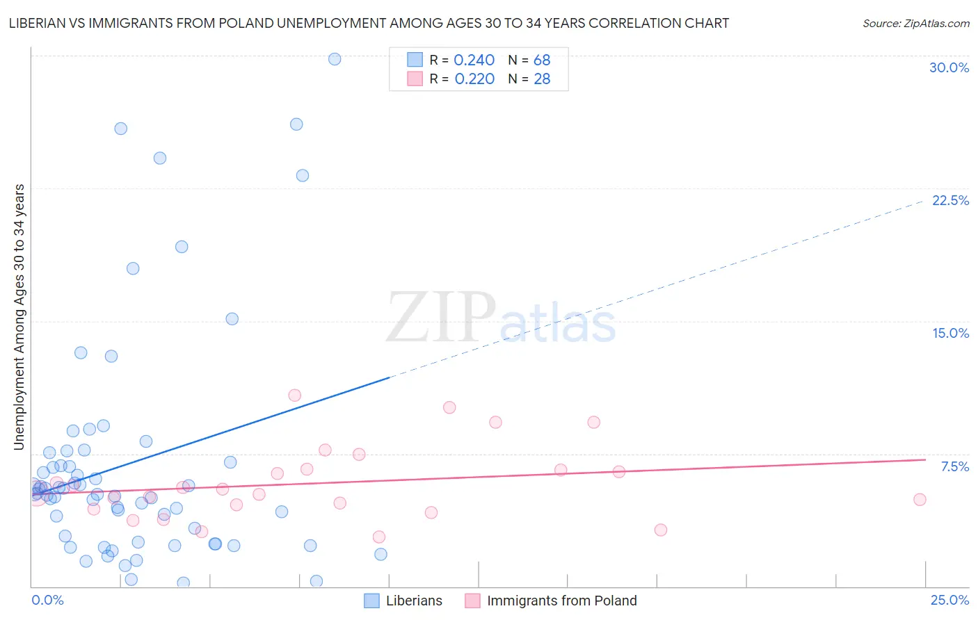 Liberian vs Immigrants from Poland Unemployment Among Ages 30 to 34 years