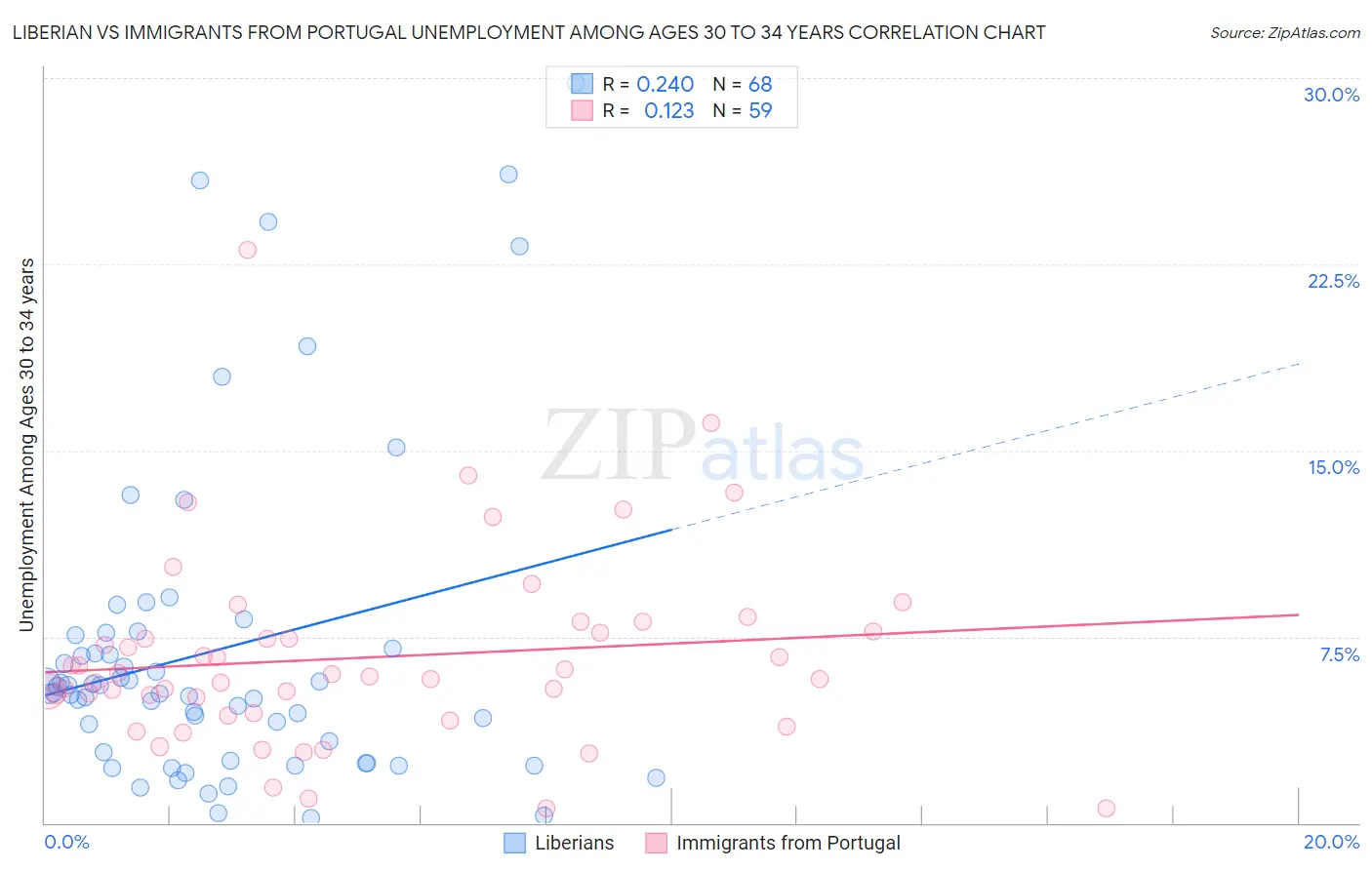 Liberian vs Immigrants from Portugal Unemployment Among Ages 30 to 34 years