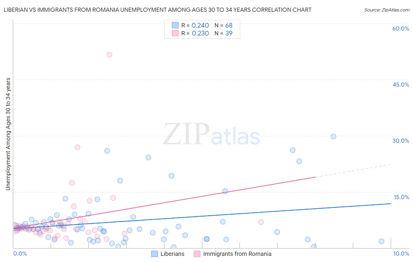 Liberian vs Immigrants from Romania Unemployment Among Ages 30 to 34 years