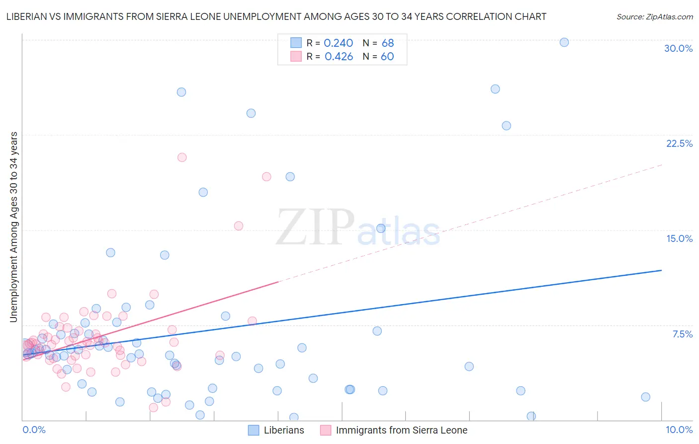 Liberian vs Immigrants from Sierra Leone Unemployment Among Ages 30 to 34 years