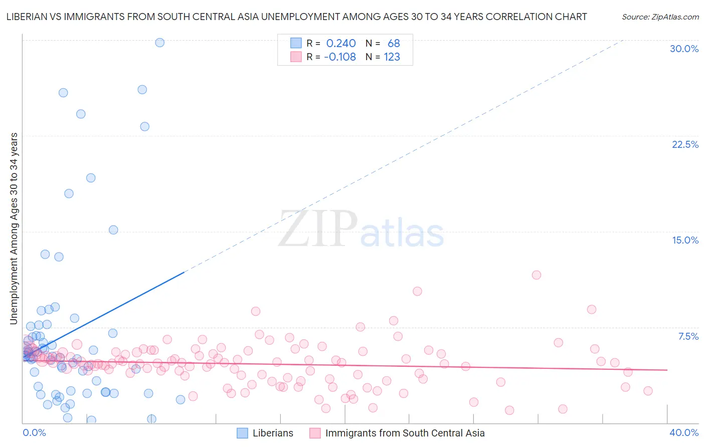 Liberian vs Immigrants from South Central Asia Unemployment Among Ages 30 to 34 years