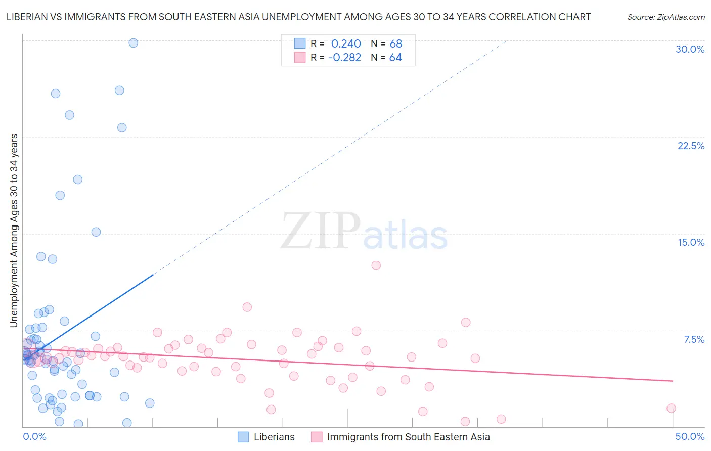 Liberian vs Immigrants from South Eastern Asia Unemployment Among Ages 30 to 34 years