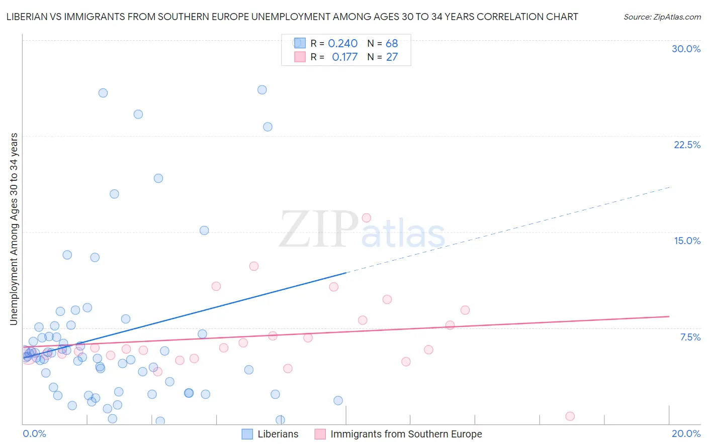 Liberian vs Immigrants from Southern Europe Unemployment Among Ages 30 to 34 years