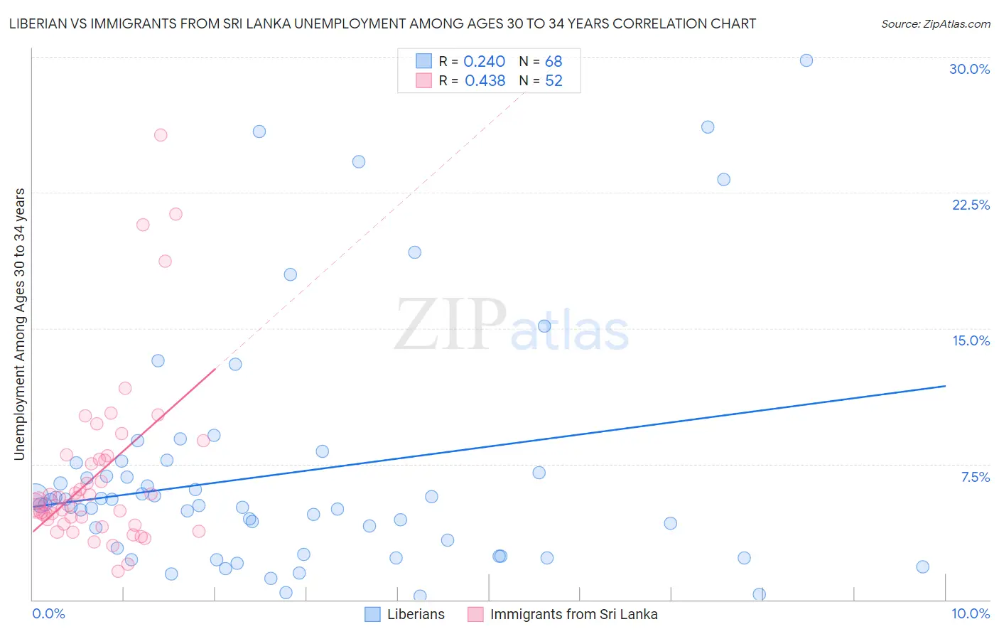 Liberian vs Immigrants from Sri Lanka Unemployment Among Ages 30 to 34 years