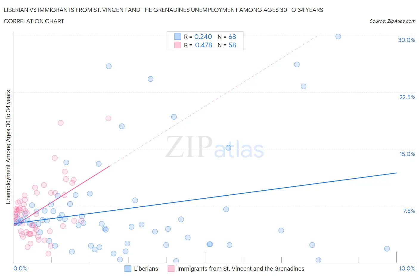 Liberian vs Immigrants from St. Vincent and the Grenadines Unemployment Among Ages 30 to 34 years