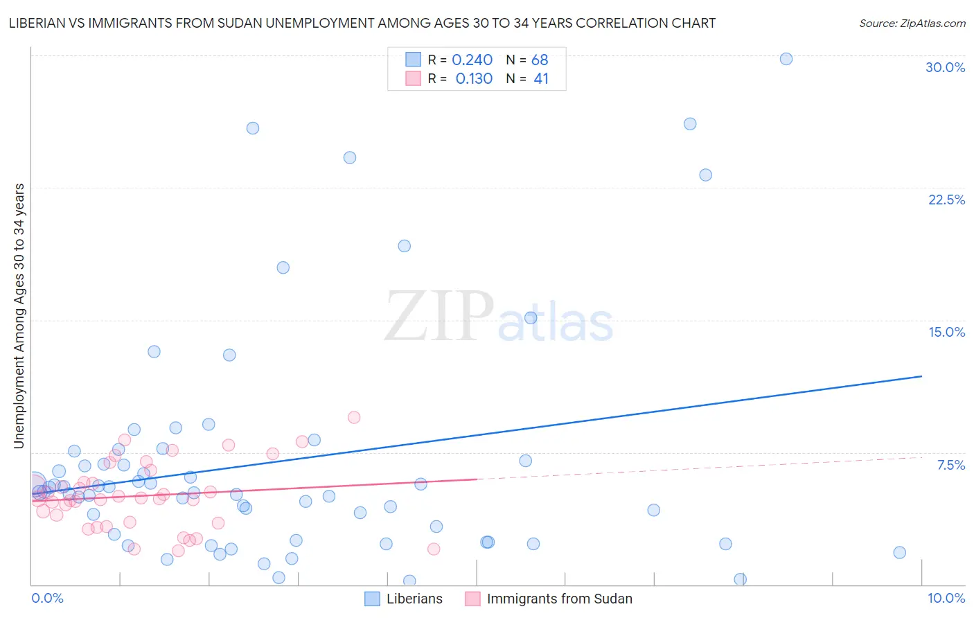 Liberian vs Immigrants from Sudan Unemployment Among Ages 30 to 34 years