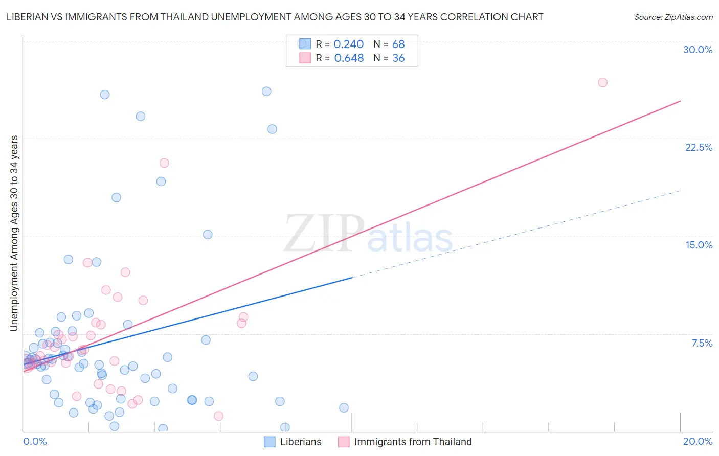 Liberian vs Immigrants from Thailand Unemployment Among Ages 30 to 34 years