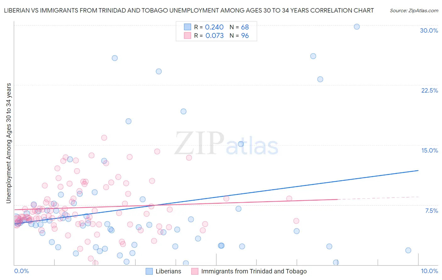 Liberian vs Immigrants from Trinidad and Tobago Unemployment Among Ages 30 to 34 years