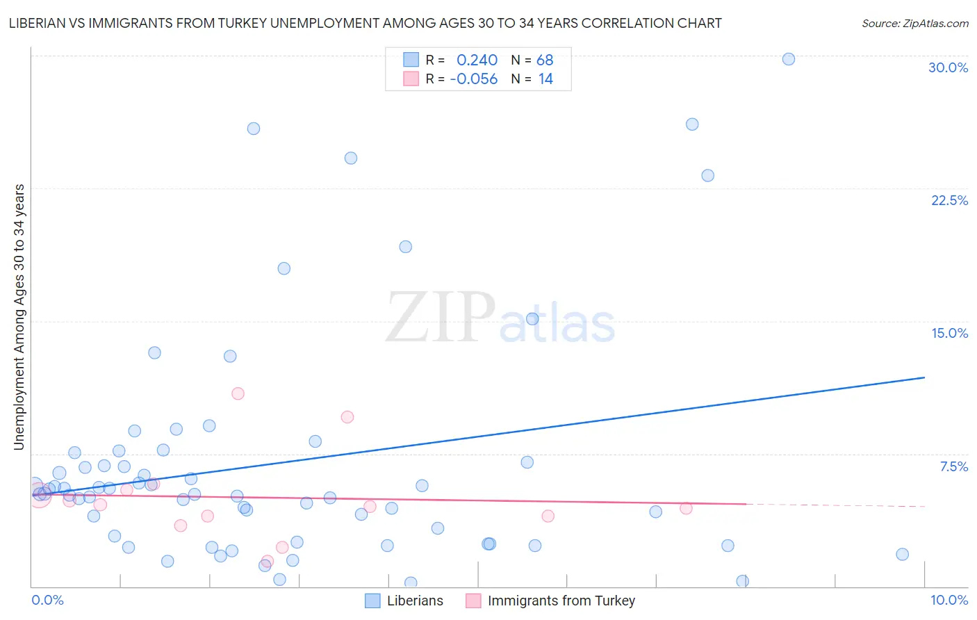 Liberian vs Immigrants from Turkey Unemployment Among Ages 30 to 34 years