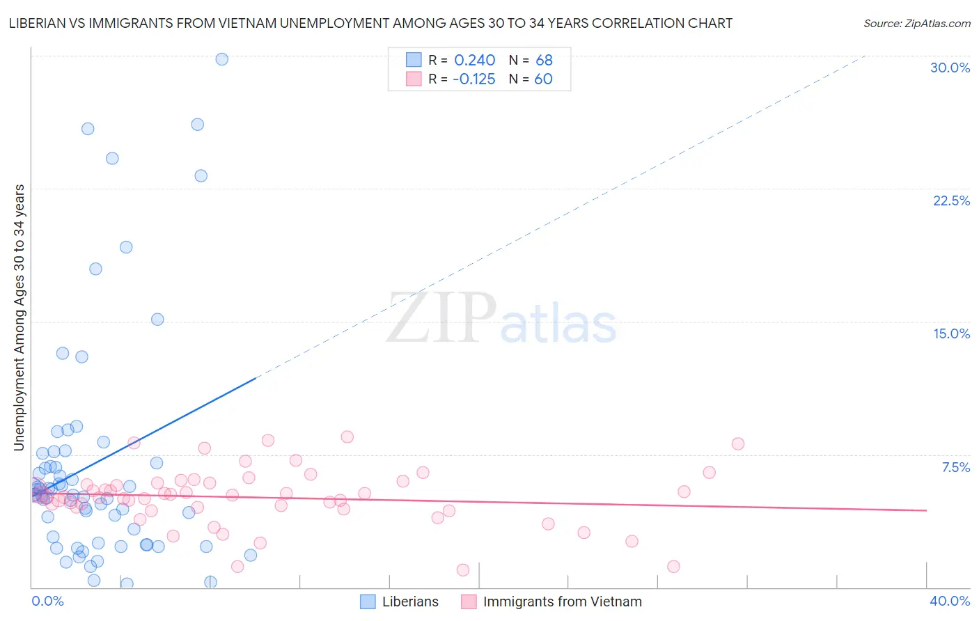 Liberian vs Immigrants from Vietnam Unemployment Among Ages 30 to 34 years