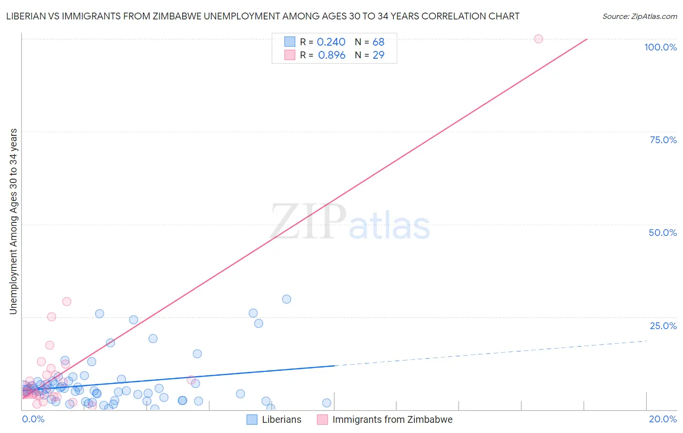 Liberian vs Immigrants from Zimbabwe Unemployment Among Ages 30 to 34 years
