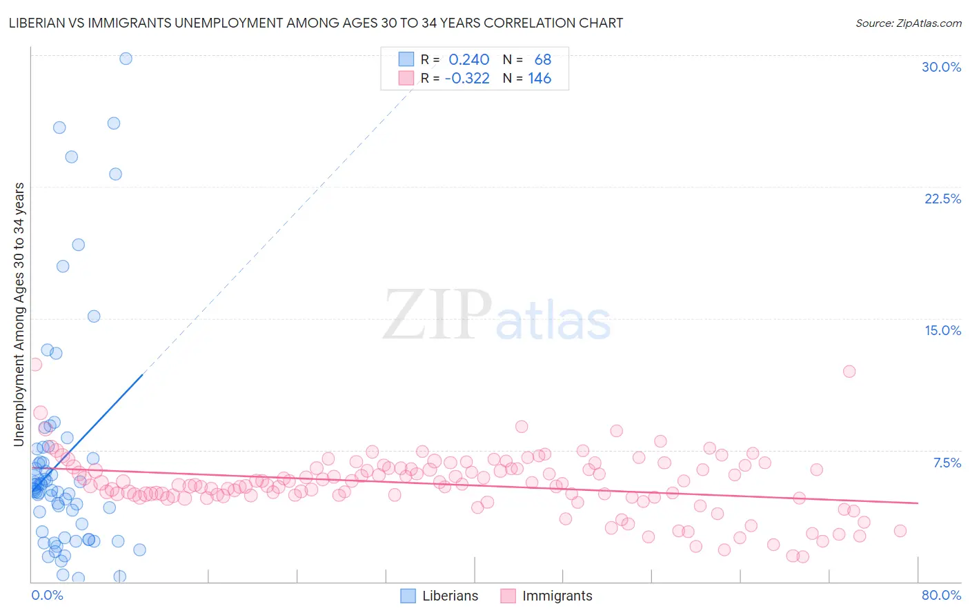 Liberian vs Immigrants Unemployment Among Ages 30 to 34 years