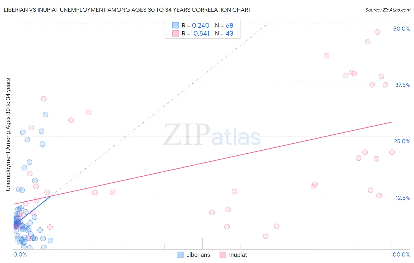 Liberian vs Inupiat Unemployment Among Ages 30 to 34 years