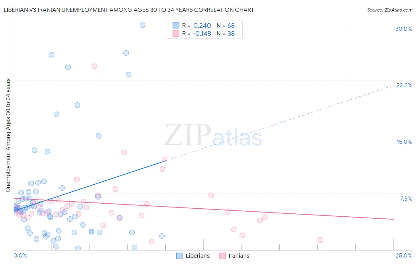 Liberian vs Iranian Unemployment Among Ages 30 to 34 years