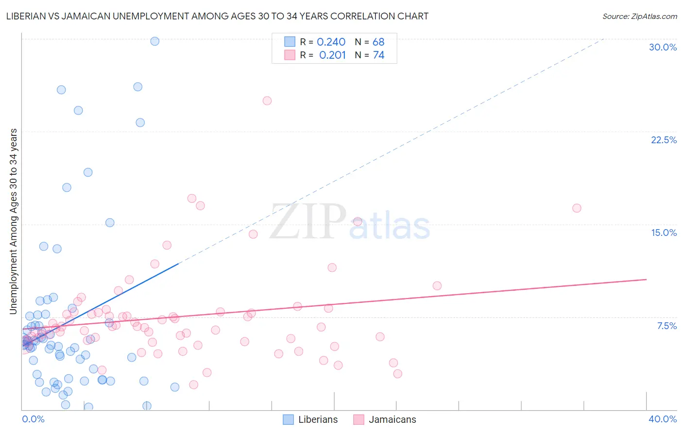 Liberian vs Jamaican Unemployment Among Ages 30 to 34 years