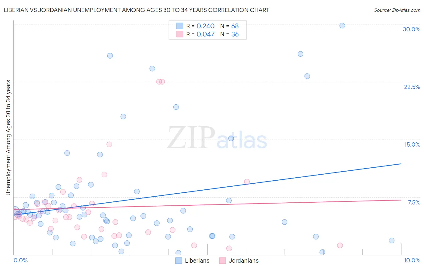 Liberian vs Jordanian Unemployment Among Ages 30 to 34 years