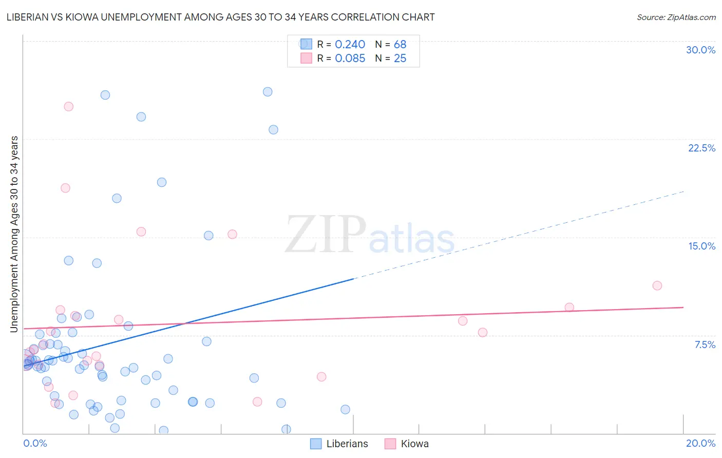 Liberian vs Kiowa Unemployment Among Ages 30 to 34 years