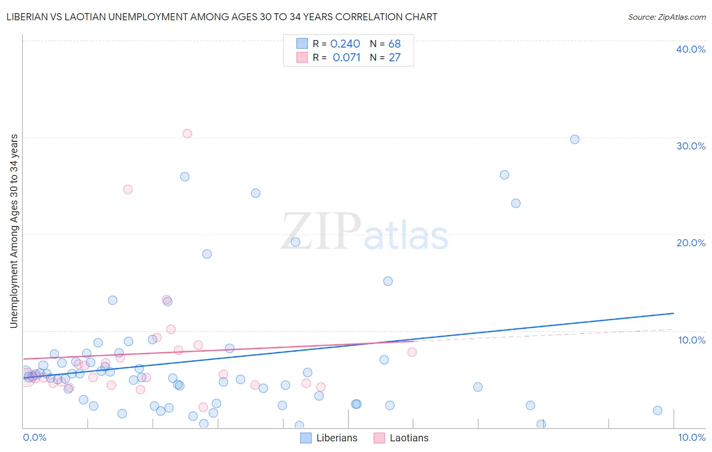 Liberian vs Laotian Unemployment Among Ages 30 to 34 years