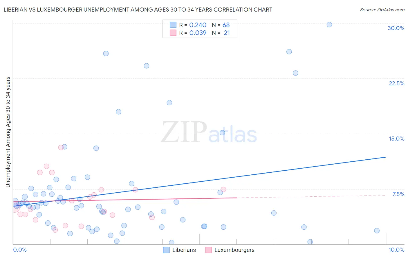 Liberian vs Luxembourger Unemployment Among Ages 30 to 34 years